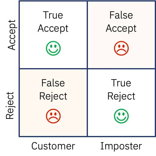 Authentication Outcomes Matrix