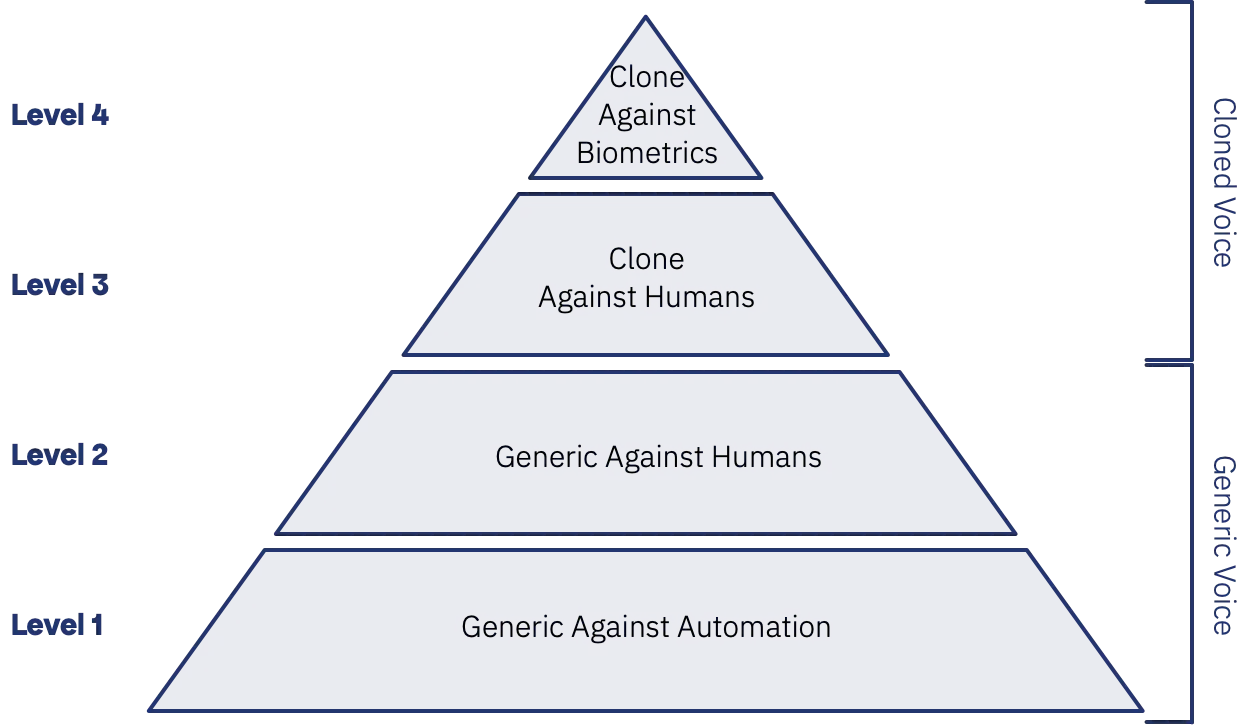 Synthetic Speech Attack Hierarchy
