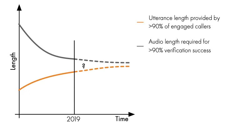 Increasing utterance length and reducing verification audio requirements over time