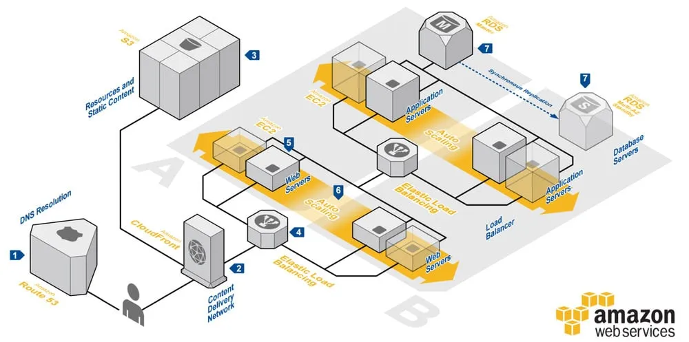 Amazon Web Services diagram of the servers, load balancers and databases behind a web service